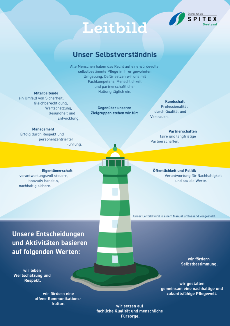 Visualisierung_Leitbild_Plakat